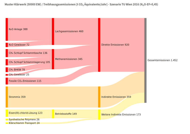 Sankey-Diagramm der Treibhausgasemissionen einer Muster-Kläranlage